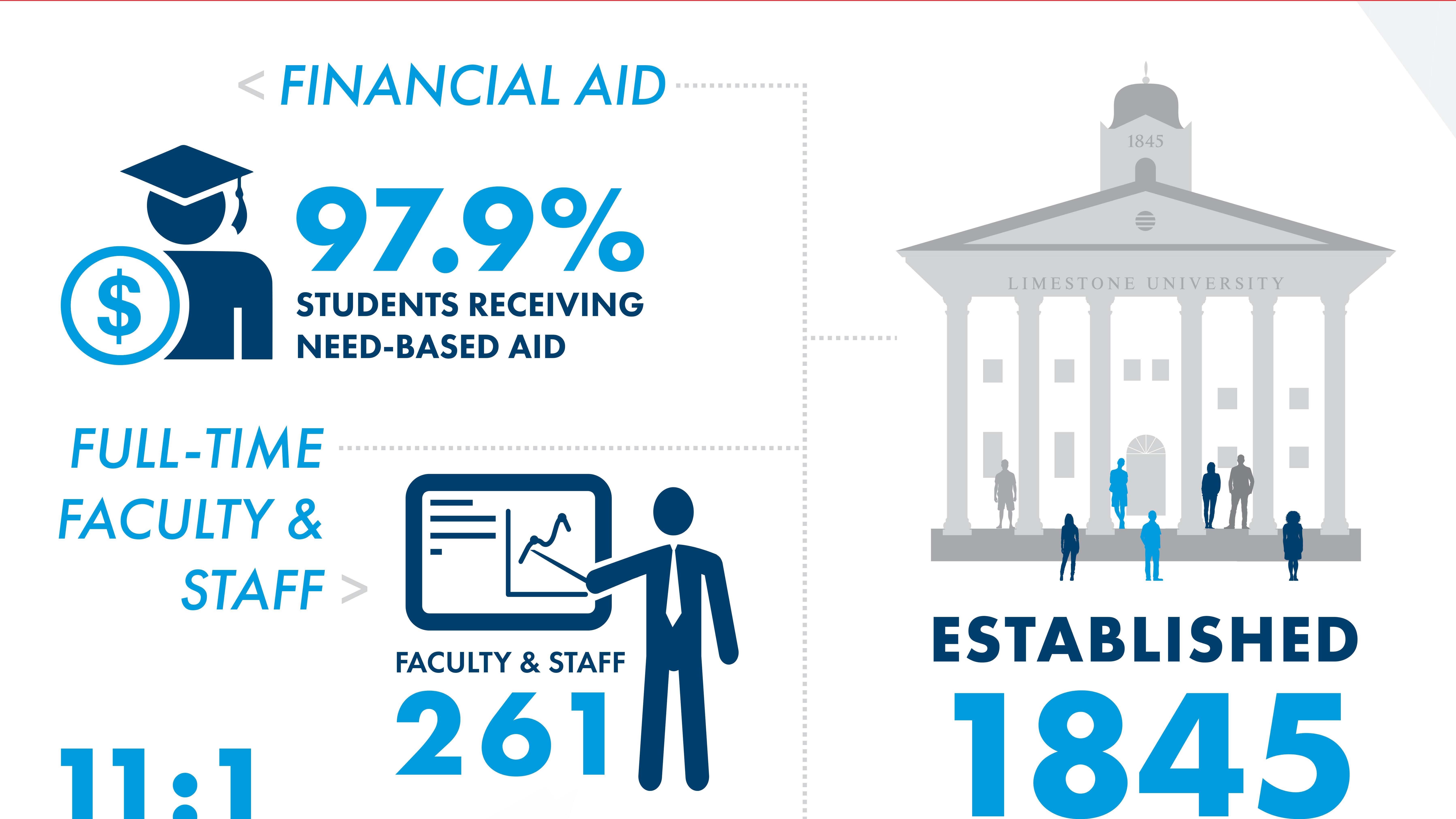 850 students live on-campus, 10 Men's Sports, 13 Women's Sports, 11:1 Student to Faculty Ratio, 97.9% of students receive need-based aid